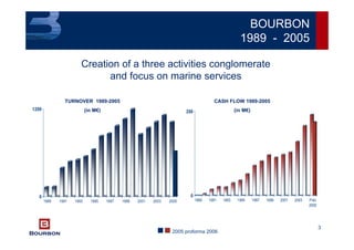 3
BOURBON
1989 - 2005
0
1200
1989 1991 1993 1995 1997 1999 2001 2003 2005
0
250
1989 1991 1993 1995 1997 1999 2001 2003 Prév
2005
TURNOVER 1989-2005
(in M€)
CASH FLOW 1989-2005
(in M€)
Creation of a three activities conglomerate
and focus on marine services
2005 proforma 2006
 