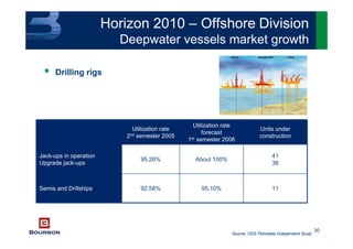 30
Horizon 2010 – Offshore Division
Deepwater vessels market growth
Drilling rigs
Source: ODS Petrodata Independent Study
1195,10%92,58%Semis and Drillships
41
36
About 100%95,26%
Jack-ups in operation
Upgrade jack-ups
Units under
construction
Utilization rate
forecast
1er semester 2006
Utilization rate
2nd semester 2005
 