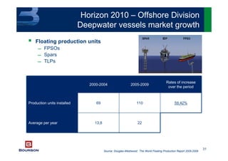 31
Floating production units
 FPSOs
 Spars
 TLPs
Source: Douglas-Westwood; The World Floating Production Report 2005-2009
2213,8Average per year
59,42%11069Production units installed
Rates of increase
over the period
2005-20092000-2004
Horizon 2010 – Offshore Division
Deepwater vessels market growth
 