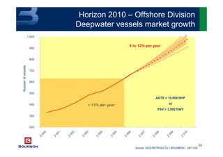 34
200
300
400
500
600
700
800
900
1 000
2
000
2
001
2
002
2
003
2
004
2
005
2
006
2
007
2
008
2
009
2
010
+ 13% per year
8 to 12% per year
AHTS > 10,000 BHP
et
PSV > 2,000 DWT
Source: ODS-PETRODATA + BOURBON – 28/11/05
Numberofvessels
Horizon 2010 – Offshore Division
Deepwater vessels market growth
 