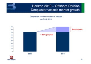 35
0
100
200
300
400
500
600
700
800
900
2006 2010
Market growth
Deepwater market number of vessels
AHTS & PSV
+ 10 % per year
Horizon 2010 – Offshore Division
Deepwater vessels market growth
 