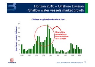 36
Offshore supply deliveries since 1964
0
50
100
150
200
250
300
350
<1964 1969 1974 1979 1984 1989 1994 1999 2004
Numberofvesselsdelivered
Most of the
vessels have
been built from
1974 to 1984
Source : Source Research, Jefferies & Company, Inc.
Horizon 2010 – Offshore Division
Shallow water vessels market growth
 