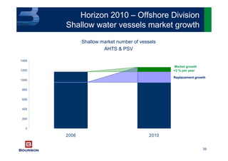 39
0
200
400
600
800
1000
1200
1400
2006 2010
Market growth
+2 % per year
Replacement growth
Horizon 2010 – Offshore Division
Shallow water vessels market growth
Shallow market number of vessels
AHTS & PSV
 