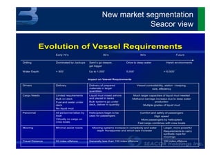 45
Evolution of Vessel RequirementsEvolution of Vessel Requirements
Impact on Vessel Requirements
Comfort and safety of passengers
High speed
More passengers by helicopters
Fast cargo combines with crew boats
Helicopters begin to be
used for passengers
All personnel taken by
boat
Virtually no cargo on
crew boats
Personnel
Larger, more powerful
Requirements to carry
synthetic rope for
moorings
Mooring systems increase in complexity and water
depth Horsepower and winch size increase
Minimal assist needsMooring
Travel Distance
Cargo Needs
Drivers
Water Depth
Drilling
Vessel controllability, station - keeping,
size, efficiency
Delivery of prepared
materials in larger
quantities
Delivery
5,000’
Drive to deep water Harsh environments
90’s
150 miles offshore
Much larger capacities of liquid mud needed
Methanol carriage increase due to deep water
production
Multiple grades of liquid mud
>10,000’
Future80’sEarly 70’s
Liquid mud mixed ashore
and placed in tanks
Bulk systems go under
deck, deliver in quantity
Limited requirements
Bulk on deck
Fuel and water under
deck
No liquid mud
Generally less than 150 miles offshore50 miles offshore
Up to 1,000’< 500’
Semi’s go deeper,
get bigger
Dominated by Jackups
New market segmentation
Seacor view
 