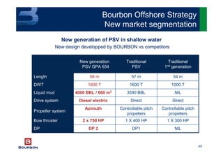 49
Traditional
1rst generation
NILDP1DP
1 X 300 HP1 X 400 HPBow thruster
Controllable pitch
propellers
Controllable pitch
propellers
Propeller system
DirectDirectDrive system
NIL3590 BBLLiquid mud
1000 T1600 T1600 TDWT
54 m57 m58 mLength
Traditional
PSV
New generation
PSV GPA 654
DP 2
2 x 750 HP
Azimuth
Diesel electric
4000 BBL / 660 m3
Bourbon Offshore Strategy
New market segmentation
New generation of PSV in shallow water
New design developped by BOURBON vs competitors
 