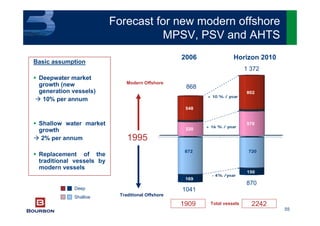 55
Basic assumption
Deepwater market
growth (new
generation vessels)
10% per annum
Shallow water market
growth
2% per annum
Replacement of the
traditional vessels by
modern vessels
320
548
570
802
+ 16 % / year
+ 10 % / year
169
150
- 4% /year
872 720
Total vessels
2006 Horizon 2010
868
1 372
1041
870
1909 2242
Traditional Offshore
Modern Offshore
Deep
Shallow
1995
Forecast for new modern offshore
MPSV, PSV and AHTS
 