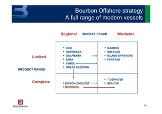 59
TIDEWATER
SEACOREDISON CHOUEST
BOURBON
MAERSK
SOLSTAD
ISLAND OFFSHORE
FARSTAD
CBO
HORNBECK
GULFMARK
EZRA
SWIRE
GREAT EASTERN
Regional Worlwide
PRODUCT RANGE
Limited
Complete
MARKET REACH
Bourbon Offshore strategy
A full range of modern vessels
 
