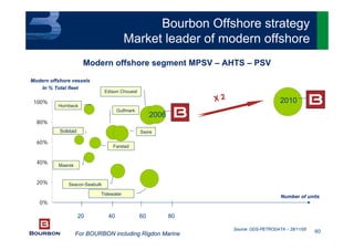 60
0%
20%
40%
60%
80%
100%
120%
Number of units
Solstad
Bourbon Offshore strategy
Market leader of modern offshore
Modern offshore vessels
In % Total fleet
Seacor-Seabulk
Tidewater
Swire
Gulfmark
Hornbeck
Farstad
Maersk
Edison Chouest
Modern offshore segment MPSV – AHTS – PSV
2006
2010X 2
For BOURBON including Rigdon Marine
Source: ODS-PETRODATA – 28/11/05
20 40 60 80
 