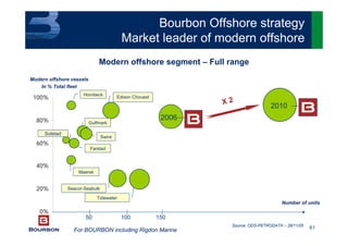 61
0%
20%
40%
60%
80%
100%
120%
Number of units
Modern offshore segment – Full range
2006
2010
Seacor-Seabulk
Tidewater
Source: ODS-PETRODATA – 28/11/05
50 100 150
Edison Chouest
Hornbeck
Gulfmark
Swire
Solstad
Maersk
Farstad
X 2
For BOURBON including Rigdon Marine
Bourbon Offshore strategy
Market leader of modern offshore
Modern offshore vessels
In % Total fleet
 