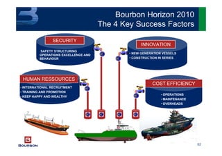 62
Bourbon Horizon 2010
The 4 Key Success Factors
SAFETY STRUCTURING
OPERATIONS EXCELLENCE AND
BEHAVIOUR
• NEW GENERATION VESSELS
• CONSTRUCTION IN SERIES
INNOVATION
• INTERNATIONAL RECRUITMENT
• TRAINING AND PROMOTION
• KEEP HAPPY AND WEALTHY
HUMAN RESSOURCES
• OPERATIONS
• MAINTENANCE
• OVERHEADS
COST EFFICIENCY
SECURITY
 