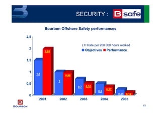 63
1,5
1,98
1
0,98
0,7 0,51
0,5
0,37
0,25 0,12
0
0,5
1
1,5
2
2,5
2001 2002 2003 2004 2005
Objectives Performance
Bourbon Offshore Safety performances
LTI Rate per 200 000 hours worked
SECURITY :
 