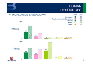 66
587
204
44 22 62
0
1500
WORLDWIDE BREAKDOWN
5027
721
407
568
0
1500
• Officers
• Ratings
Actual 2010
Europeans
South americans and americans
Africans
Asians
Others
HUMAN
RESOURCES
 