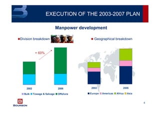 8
Manpower development
2002 2006
Bulk Towage & Salvage Offshore
2002 2006
Europe Americas Africa Asia
Division breakdown Geographical breakdown
+ 60%
EXECUTION OF THE 2003-2007 PLAN
 