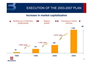 9
1990 1995 2000 2005
+ 35% / year
+ 14% / year
+ 47% / year
30
135
260
1 800
M€
Building up a 3 branches
conglomerate
Organic
growth
Focusing on marine
services
Increase in market capitalization
EXECUTION OF THE 2003-2007 PLAN
 