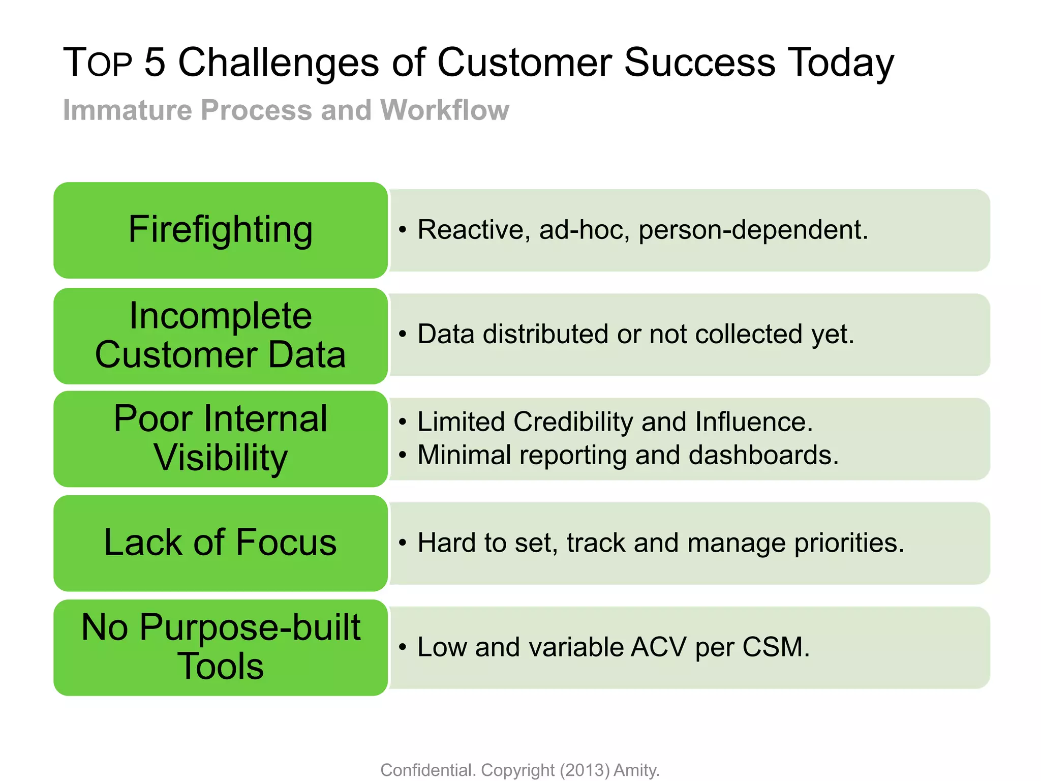 • Reactive, ad-hoc, person-dependent.Firefighting
• Data distributed or not collected yet.
Incomplete
Customer Data
• Limited Credibility and Influence.
• Minimal reporting and dashboards.
Poor Internal
Visibility
• Hard to set, track and manage priorities.Lack of Focus
• Low and variable ACV per CSM.
No Purpose-built
Tools
TOP 5 Challenges of Customer Success Today
Immature Process and Workflow
Confidential. Copyright (2013) Amity.
 