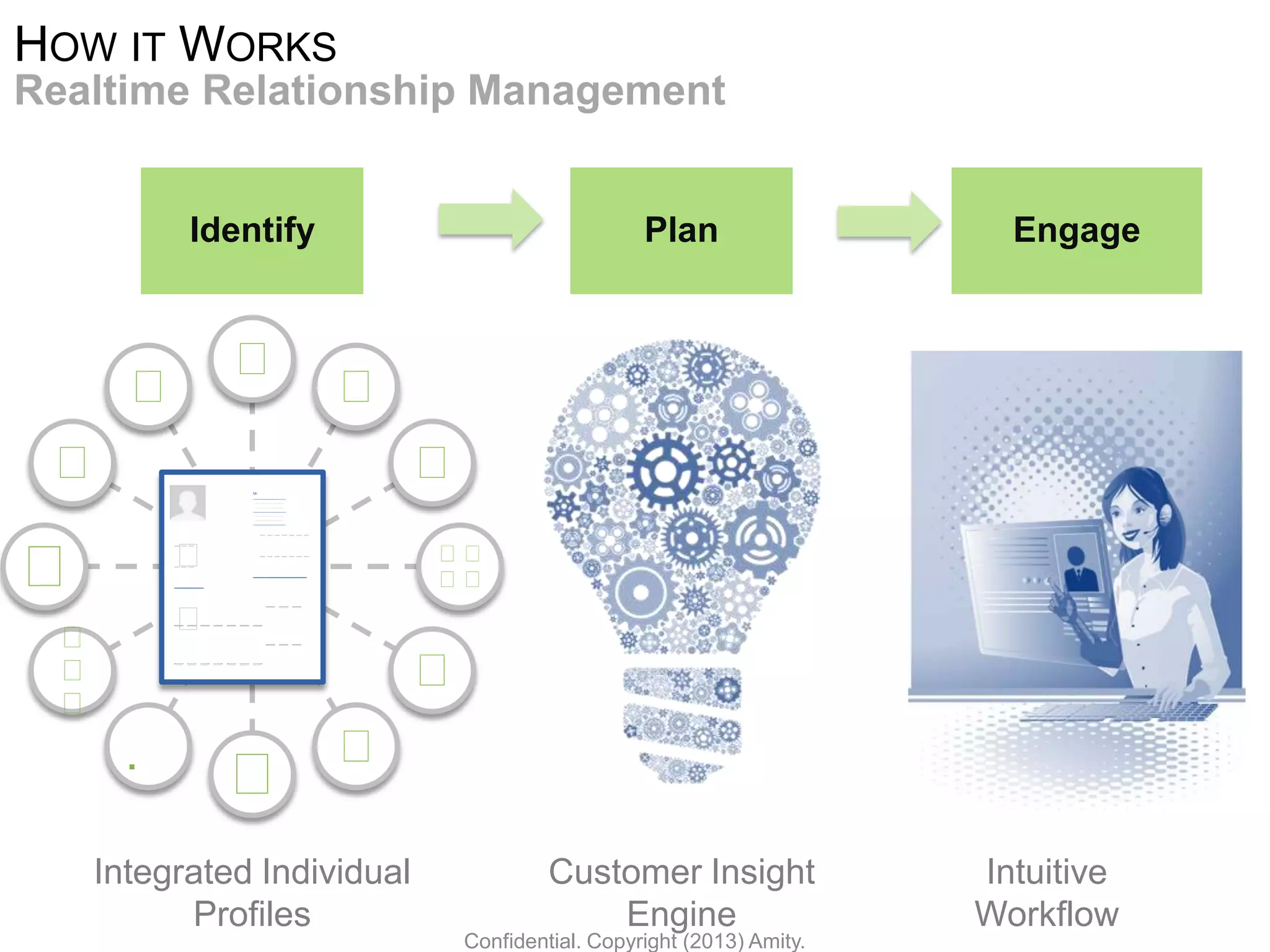 Plan
Realtime Relationship Management
HOW IT WORKS
Pr
ofil
e















Identify
Integrated Individual
Profiles
Mr.
_________________
_ _ _ _ _ _ _ _ _ _
_ _ _ _ _ _ _ _ _ _
_________________
_ _ _ _ _ _ _ _ _ _
_ _ _ _ _ _ _ _ _ _
_________________
_ _ _ _ _ _ _
_ _ _
_ _ _ _ _ _ _
_ _ _
___________
______
_ _ _
_ _ _ _ _ _ _
_ _ _
_ _ _ _ _ _ _
Customer Insight
Engine


Engage
Intuitive
Workflow
Confidential. Copyright (2013) Amity.
 