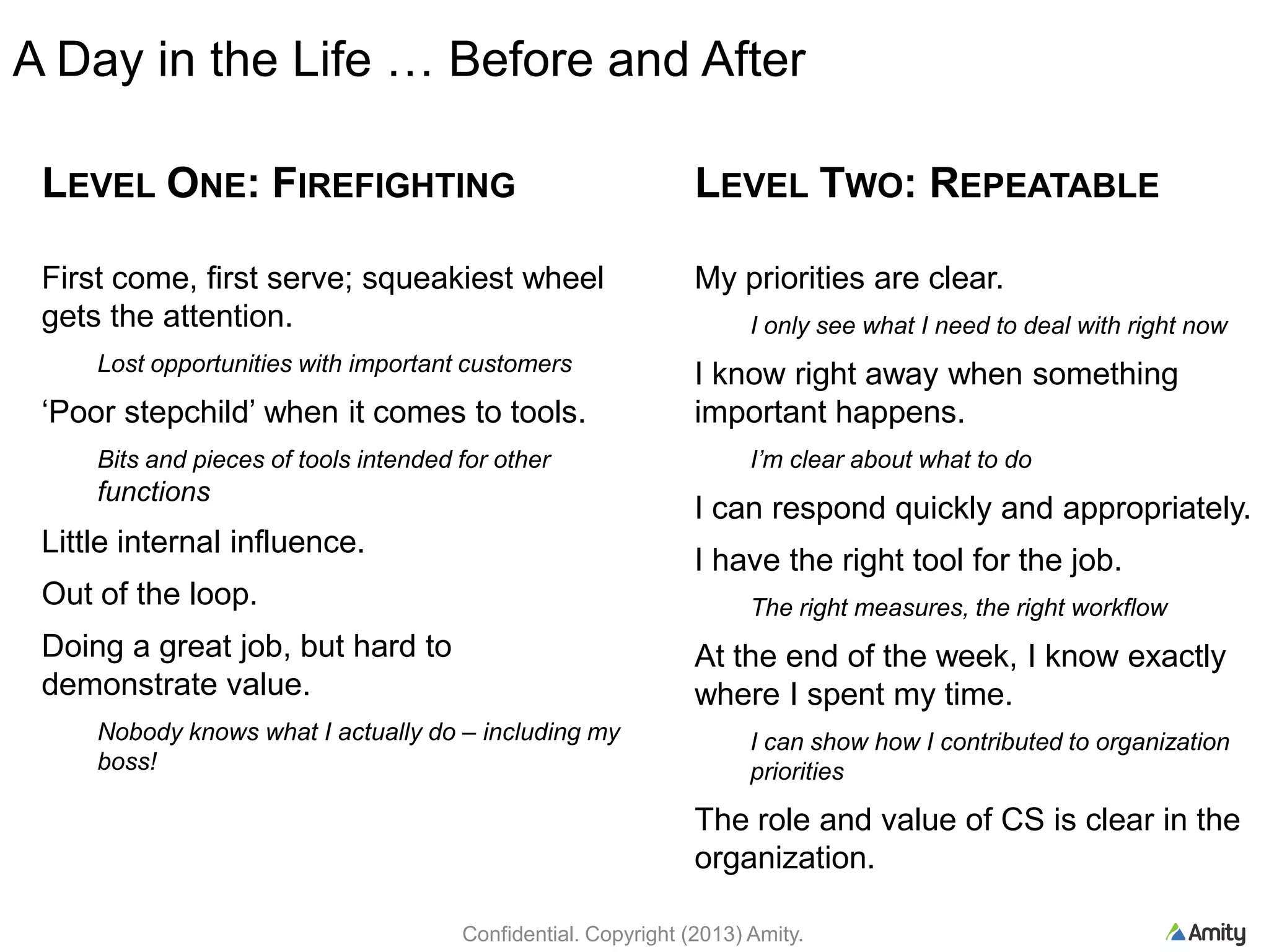 LEVEL ONE: FIREFIGHTING
First come, first serve; squeakiest wheel
gets the attention.
Lost opportunities with important customers
„Poor stepchild‟ when it comes to tools.
Bits and pieces of tools intended for other
functions
Little internal influence.
Out of the loop.
Doing a great job, but hard to
demonstrate value.
Nobody knows what I actually do – including my
boss!
LEVEL TWO: REPEATABLE
My priorities are clear.
I only see what I need to deal with right now
I know right away when something
important happens.
I’m clear about what to do
I can respond quickly and appropriately.
I have the right tool for the job.
The right measures, the right workflow
At the end of the week, I know exactly
where I spent my time.
I can show how I contributed to organization
priorities
The role and value of CS is clear in the
organization.
Confidential. Copyright (2013) Amity.
A Day in the Life … Before and After
 