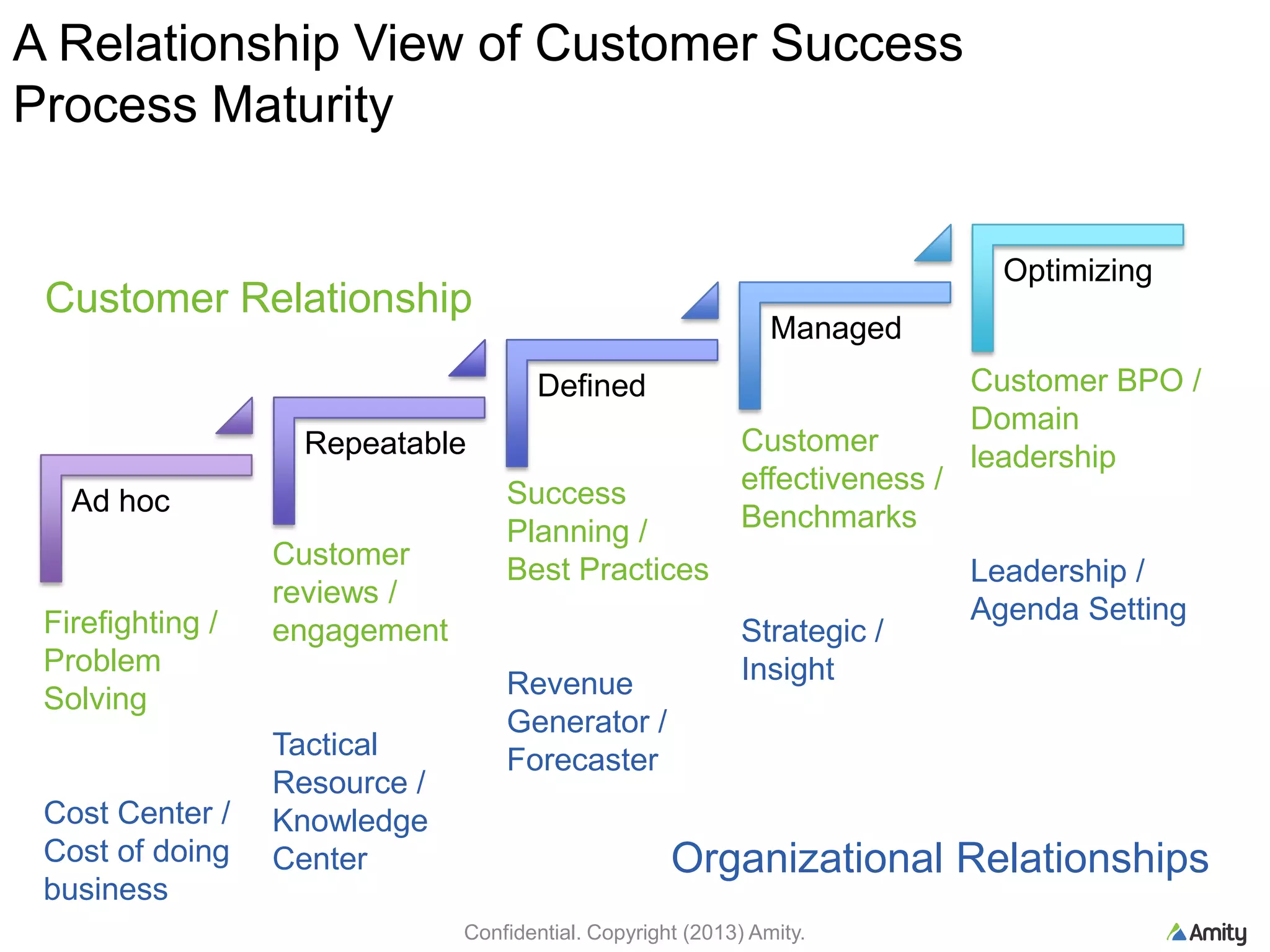 Ad hoc
Repeatable
Defined
Managed
Optimizing
Firefighting /
Problem
Solving
Cost Center /
Cost of doing
business
Customer
reviews /
engagement
Tactical
Resource /
Knowledge
Center
Success
Planning /
Best Practices
Revenue
Generator /
Forecaster
Customer
effectiveness /
Benchmarks
Strategic /
Insight
Customer BPO /
Domain
leadership
Leadership /
Agenda Setting
Customer Relationship
A Relationship View of Customer Success
Process Maturity
Organizational Relationships
Confidential. Copyright (2013) Amity.
 
