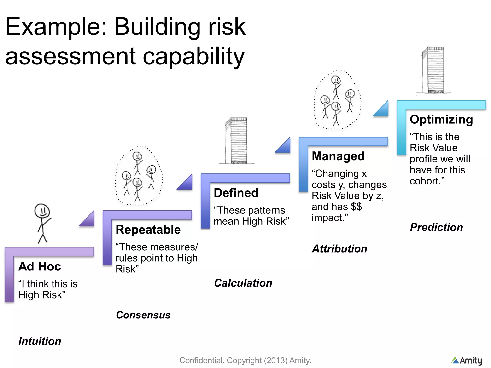 Example: Building risk
assessment capability
Ad Hoc
“I think this is
High Risk”
Intuition
Defined
“These patterns
mean High Risk”
Calculation
Repeatable
“These measures/
rules point to High
Risk”
Consensus
Managed
“Changing x
costs y, changes
Risk Value by z,
and has $$
impact.”
Attribution
Optimizing
“This is the
Risk Value
profile we will
have for this
cohort.”
Prediction
Confidential. Copyright (2013) Amity.
 