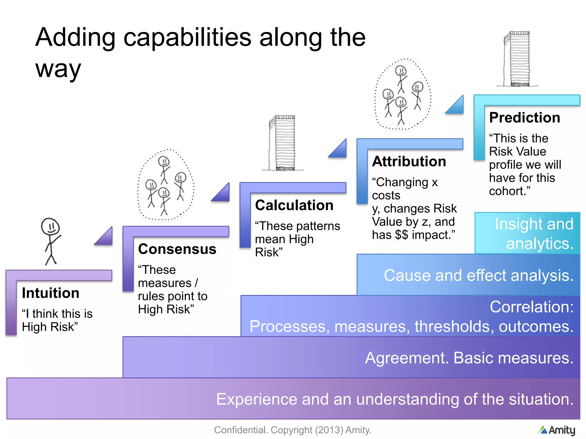Adding capabilities along the
way
Intuition
“I think this is
High Risk”
Experience and an understanding of the situation.
Calculation
“These patterns
mean High
Risk”
Correlation:
Processes, measures, thresholds, outcomes.
Consensus
“These
measures /
rules point to
High Risk”
Agreement. Basic measures.
Attribution
“Changing x
costs
y, changes Risk
Value by z, and
has $$ impact.”
Cause and effect analysis.
Prediction
“This is the
Risk Value
profile we will
have for this
cohort.”
Insight and
analytics.
Confidential. Copyright (2013) Amity.
 