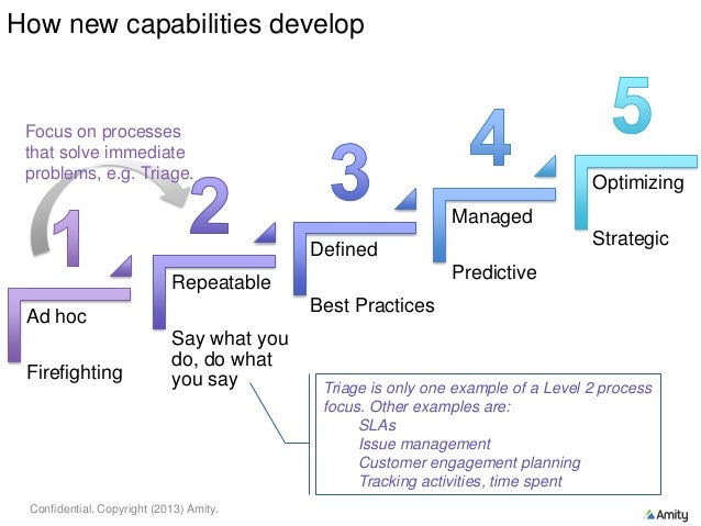 customer success process Improving the Customer Success Process. customer success process Improving the Customer Success Process.
