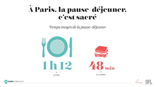 1h12 48min
à Paris à Londres
Temps moyen de la pause-déjeuner
À Paris, la pause-déjeuner,
c’est sacré
 