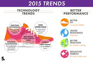 2015 TRENDS
TECHNOLOGY
TRENDS
BETTER
PERFORMANCE
BETTER
FIT
WATER
RESISTANCE
BETTER
TRACTION
REFLECTIVE
FABRICS
increased stability
improved
for outdoor running
for day to night wear
ONE
UPPER PIECE
for streamlined
comfort and
support
KNITTING
TECHNIQUES:
less stitches,
overlays &
Seams
BREATHABLE
4-WAY STRETCH
MESH
for flexibility and
durable comfort
MAXIMAL
CUSHIONING
for protection
and shock
absorbtion
CARBON
FIBRE SPRING
for an added
boost
 