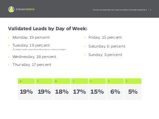 THE CRITICAL IMPORTANCE OF LEAD VALIDATION IN INTERNET MARKETING | 8
Validated Leads by Day of Week:
• Monday, 19 percent
• Tuesday, 19 percent
(Tuesday usually outperforms Monday by a narrow margin)
• Wednesday, 18 percent
• Thursday, 17 percent
• Friday, 15 percent
• Saturday, 6 percent
• Sunday, 5 percent
19% 19% 18% 17% 15% 6% 5%
 