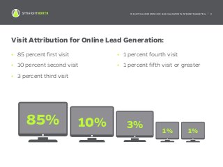 THE CRITICAL IMPORTANCE OF LEAD VALIDATION IN INTERNET MARKETING | 9
Visit Attribution for Online Lead Generation:
85% 10% 3% 1% 1%
• 85 percent first visit
• 10 percent second visit
• 3 percent third visit
• 1 percent fourth visit
• 1 percent fifth visit or greater
 
