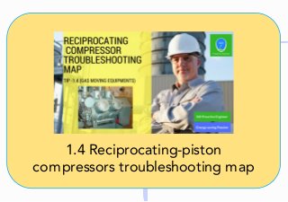 1.4	Reciprocating-piston
compressors	troubleshooting	map
 