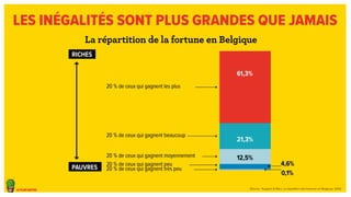 Les inégalités sont plus grandes que jamais 
le plan cactus 
La répartition de la fortune en Belgique 
61,3% 
21,3% 
12,5%...