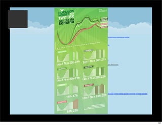 Fontes:

    h)p://blog.scup.com.br/en/os-­‐horarios-­‐nobres-­‐no-­‐twi)er

    h)p://www.twitbrasil.org

    h)p://www.tecmundo.com.br




z
    G1

    h)p://No<cias.r7.com

    h)p://blog.scup.com.br/

    h)ps://support.twi)er.com/



v
    Fontes: Wikipedia, Estadão e Super Interessante




    Curiosidades:

    h)p://www.twitbrasil.org/2011/02/19/microblog-­‐ajuda-­‐encontrar-­‐crianca-­‐raptada/




                                                                                             52
 
