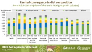 Limited convergence in diet composition
Per capita consumption of the main food groups (in calories)
0
500
1000
1500
2000
...