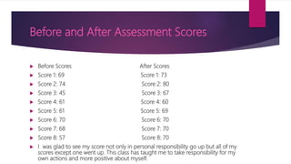 Before and After Assessment Scores
 Before Scores After Scores
 Score 1: 69 Score 1: 73
 Score 2: 74 Score 2: 80
 Score 3: 45 Score 3: 67
 Score 4: 61 Score 4: 60
 Score 5: 61 Score 5: 69
 Score 6: 70 Score 6: 70
 Score 7: 68 Score 7: 70
 Score 8: 57 Score 8: 70
 I was glad to see my score not only in personal responsibility go up but all of my
scores except one went up. This class has taught me to take responsibility for my
own actions and more positive about myself.
 