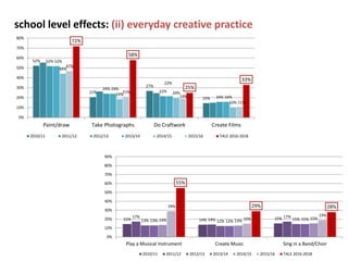 school level effects: (ii) everyday creative practice
52%
21%
27%
15%
52%
24%
22%
16%
52%
24%
22%
16%
44%
19% 20%
10%
47%
...