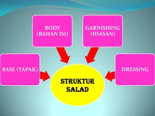 BODY       GARNISHING
           (BAHAN ISI)    (HIASAN)




BASE (TAPAK)                          DRESSING

                   STRUKTUR
                    SALAD
 
