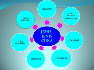 CUKA WAIN

                                                      CUKA
                                                     SULING/
       CUKA                                     CUKA PUTIH
     BALSAMIC




                            JENIS-
                            JENIS
  CUKA                      CUKA                      CUKA MALT
BERPERISA




                CUKA PADI               CUKA CIDER
 