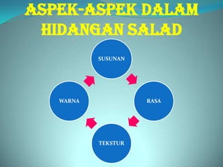ASPEK-ASPEK DALAM
 HIDANGAN SALAD
           SUSUNAN




   WARNA             RASA




           TEKSTUR
 
