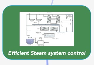 Efficient	Steam	system	control
 