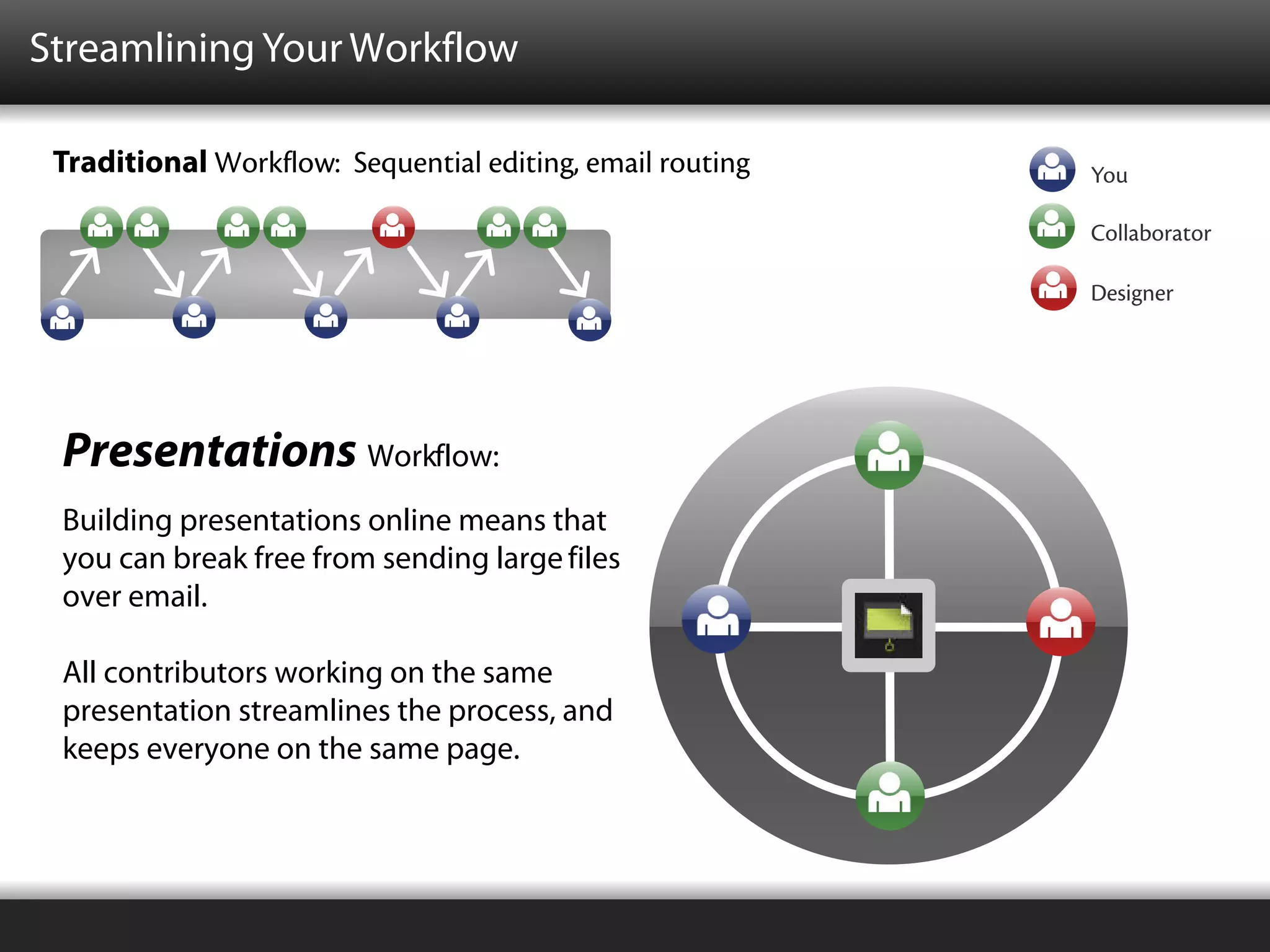 Streamlining Your Workflow

 Traditional Workflow: Sequential editing, email routing   You

                                                           Collaborator

                                                           Designer




 Presentations Workflow:
 Simultaneous Access
 Building presentations online means that
 you can break free from sending large files
 over email.

 All contributors working on the same
 presentation streamlines the process, and
 keeps everyone on the same page.
 