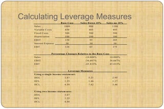 Calculating Leverage Measures
                               B a se C a se        S a les D o w n 1 0 %       S a les u p 1 0 %
    S ales                         1000                      900                        1100
    V ariab le C o sts              450                      405                         495
    F ix ed C o sts                 300                      300                         300
    D ep reciatio n                 100                      100                         100
    E B IT                          150                       95                         205
    In terest E x p en se            30                       30                          30
    EBT                             120                       65                         175


                      P ercen ta g e C h a n g es R ela tiv e to th e B a se C a se
    S ales                                               -1 0 .0 0 0 %                1 0 .0 0 0 %
    E B IT                                               -3 6 .6 6 7 %                3 6 .6 6 7 %
    EBT                                                  -4 5 .8 3 3 %                4 5 .8 3 3 %


                                       L ev era g e M ea su res
    U sin g a sin g le in co m e sta tem en t:
    DOL                            3 .6 7                    5 .2 1                      2 .9 5
    DFL                            1 .2 5                    1 .4 6                      1 .1 7
    DCL                            4 .5 8                    7 .6 2                      3 .4 6


    U sin g tw o in co m e sta tem en ts:
    DOL                            3 .6 7
    DFL                            1 .2 5
    DCL                            4 .5 8
 