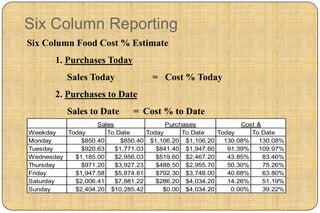 Six Column Reporting
Six Column Food Cost % Estimate
       1. Purchases Today
           Sales Today              = Cost % Today
       2. Purchases to Date
           Sales to Date       = Cost % to Date
                   Sales                 Purchases             Cost &
Weekday   Today       To Date      Today      To Date   Today     To Date
Monday        $850.40      $850.40 $1,106.20 $1,106.20    130.08%   130.08%
Tuesday       $920.63    $1,771.03    $841.40 $1,947.60    91.39%   109.97%
Wednesday   $1,185.00    $2,956.03    $519.60 $2,467.20    43.85%     83.46%
Thursday      $971.20    $3,927.23    $488.50 $2,955.70    50.30%     75.26%
Friday      $1,947.58    $5,874.81    $792.30 $3,748.00    40.68%     63.80%
Saturday    $2,006.41    $7,881.22    $286.20 $4,034.20    14.26%     51.19%
Sunday      $2,404.20 $10,285.42        $0.00 $4,034.20     0.00%     39.22%
 
