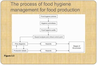 The process of food hygiene
      management for food production




Figure 3.3
 