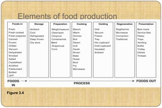Elements of food production


               Blend




Figure 3.4
 