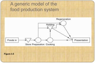 A generic model of the
      food production system




Figure 3.5
 