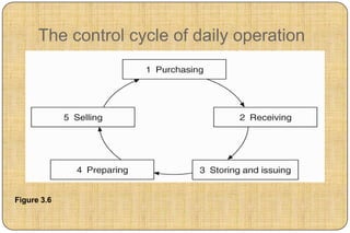 The control cycle of daily operation




Figure 3.6
 