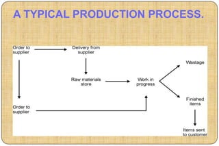 A TYPICAL PRODUCTION PROCESS.
 