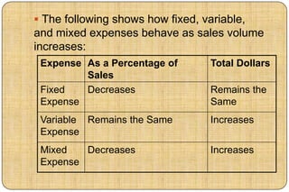  The following shows how fixed, variable,
and mixed expenses behave as sales volume
increases:
 Expense As a Percentage of        Total Dollars
         Sales
 Fixed   Decreases                 Remains the
 Expense                           Same
 Variable Remains the Same         Increases
 Expense
 Mixed   Decreases                 Increases
 Expense
 