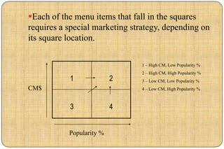 Each of the menu items that fall in the squares
requires a special marketing strategy, depending on
its square location.

                               1 – High CM, Low Popularity %
                               2 – High CM, High Popularity %
           1              2    3 – Low CM, Low Popularity %
CM$                            4 – Low CM, High Popularity %



           3              4


           Popularity %
 