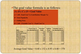 The goal value formula is as follows:
  A x B x C x D = Goal Value
  A = 1.00 - Food Cost % (Contribution Margin %)
  B = Item Popularity
  C = Selling Price
  D = 1.00 - (Variable Cost % + Food Cost %)


                        Food Cost %      Number     Selling   Variable Cost %
     Item             (in decimal form)   Sold       Price    (in decimal form)
     Fajita Plate                   0.38     147     $12.95                 0.28
     Enchilada Dinner               0.35     200         9.95               0.28
     Menudo                         0.25       82        6.95               0.28
     Mexican Salad                  0.30     117         7.95               0.28
     Chalupa Dinner                 0.28     125         8.95               0.28
     Burrito Dinner                 0.33     168         9.95               0.28
     Taco Dinner                    0.26     225         5.95               0.28
     Overall Menu
     (Goal Value)                   0.32     152        8.95               0.28



 Average Goal Value = 0.68 x 152 x 8.95 x 0.40 = 370
 